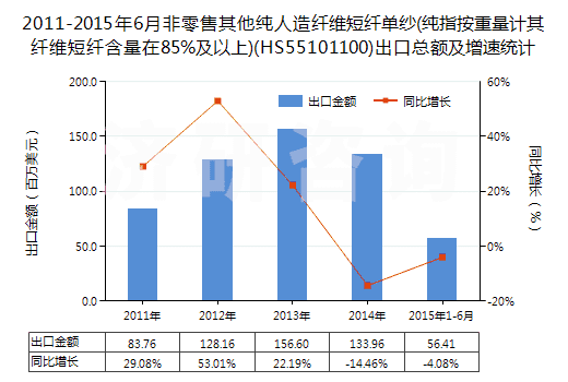 2011-2015年6月非零售其他純?nèi)嗽炖w維短纖單紗(純指按重量計(jì)其纖維短纖含量在85%及以上)(HS55101100)出口總額及增速統(tǒng)計(jì)